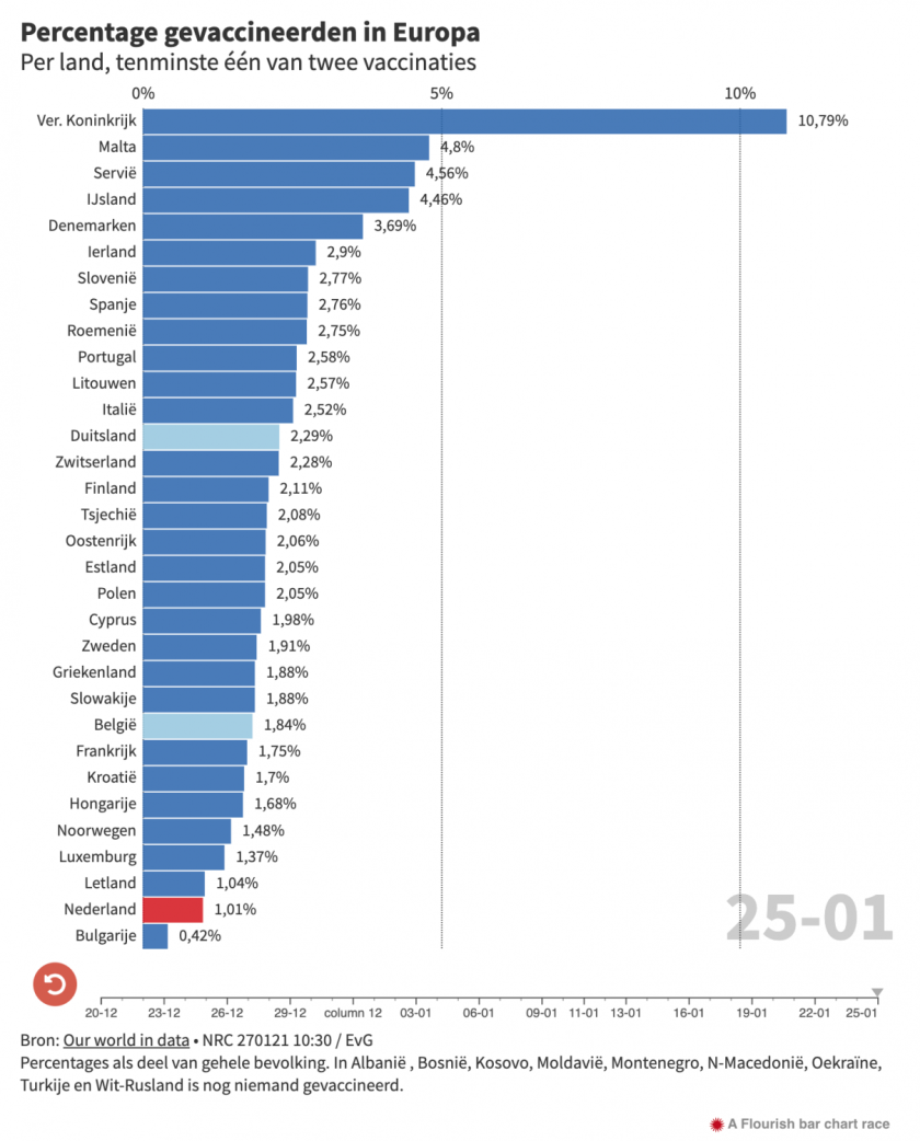 Percentage gevaccineerden in Europa, bron: NRC 